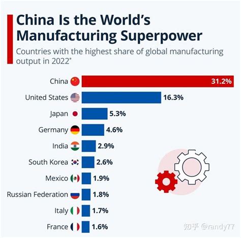 奇趣数据看世界（147）：全球超级制造业大国排名 知乎