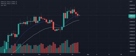 Como Uso O Trading View Na Minha Analise Tecnica Para BINANCE BTCUSDT