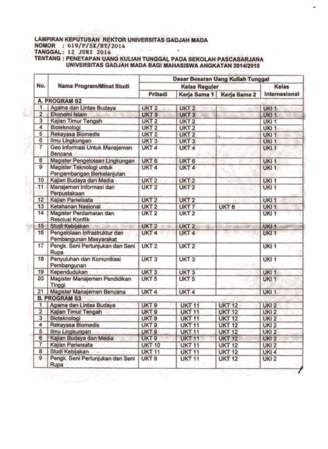 Penetapan Uang Kuliah Tunggal Ukt Di Sps Ugm Ta The