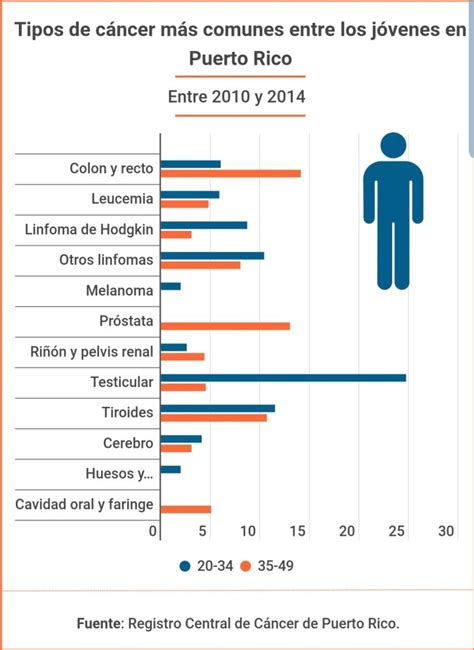 En aumento los casos de cáncer en jóvenes El Señorial Centro de Imágenes