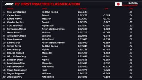 2023 Japanese Grand Prix - Free Practice 1 Results : r/formula1