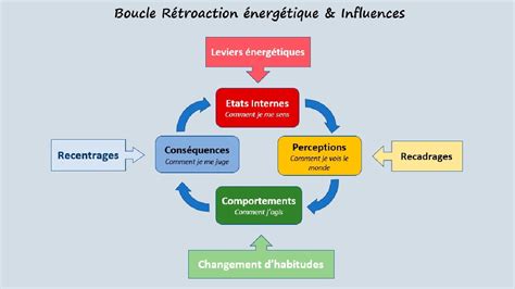 Boucle rétroaction énergetique YouTube