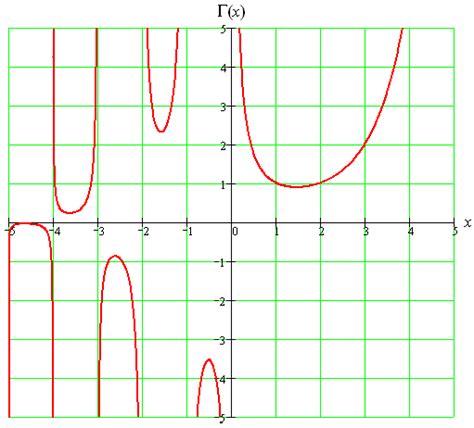 The Gamma Function - source code in Basic - ECstep