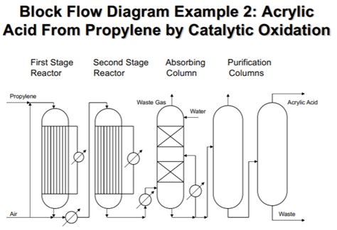 Generic Block Flow Process Diagram Blocks A Block Flow Diagr