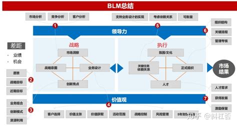 业务层战略制定的思路和方法华为公司战略规划sp和业务计划bp制定理念、工具和实操经验 Csdn博客