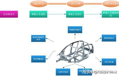 汽车主机厂为什么需要汽车供应商（二）——汽车制造的四大工艺 知乎