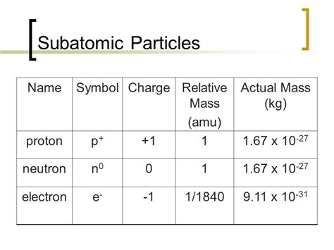 Proton Neutron Electron Mass