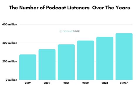 Podcast Statistics Listeners Growth Trends