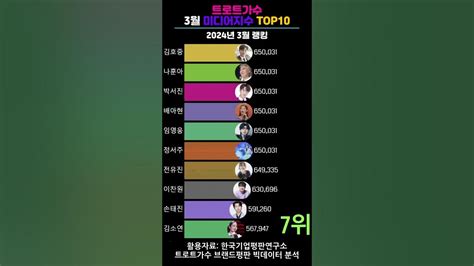 트로트가수 브랜드평판 미디어지수 2024년 3월 랭킹1위~10위 Youtube