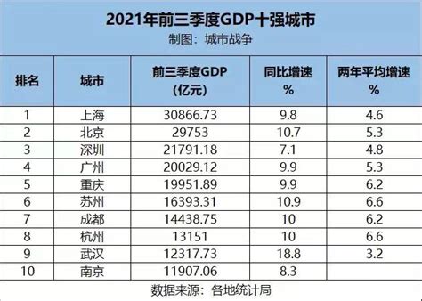 前三季度成都各区县gdp排名：高新首破2千亿，3区突破千亿腾讯新闻