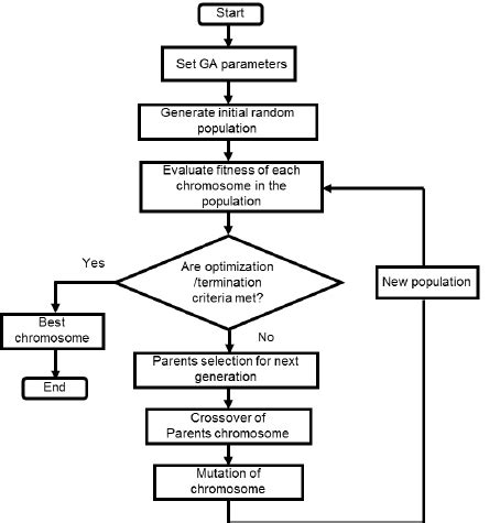 genetic algorithm procedure  tsp  scientific diagram
