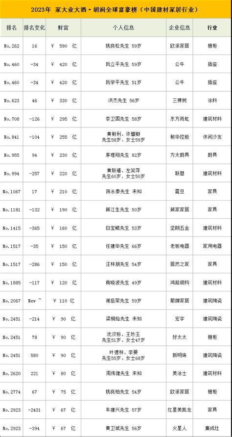 2023胡润全球富豪榜，全国22位家居大佬上榜行业新闻资讯整木网