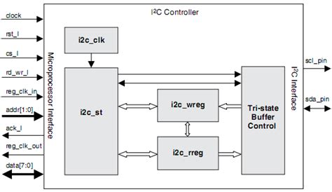 I2c Bus Controller For Serial Eeproms Lattice Reference Design