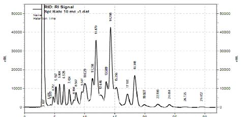 The Chromatogram Of Tag As Determined Using Hplc With Refractive