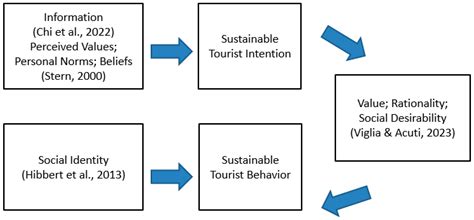 Sustainability Free Full Text Does Attitude Or Intention Affect Behavior In Sustainable