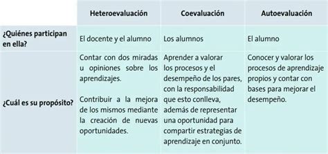 Autoevaluaci N Coevaluaci N Y Heteroevaluaci N