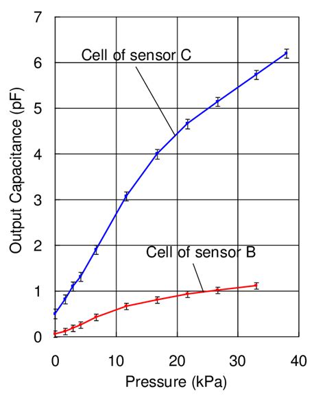 Relation Between Output Capacitance And Static Pressure For The Cells Download Scientific