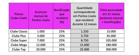 Nova Promo O De Compras De Lotes De Mil Pontos Livelo Via