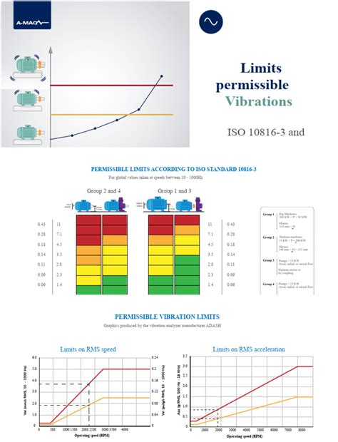 iso   vibration limits guide  acceleration classical