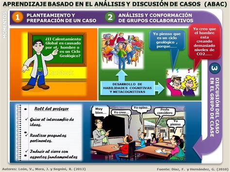 Infografia Que Muestra Las Fases Del Aprendizaje Basado En El Estudio