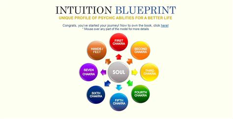 Intuition And Chakras Infographic Learn Intuition With Dr Lesley Phillips