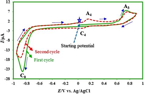 Cyclic Voltammograms First And Second Cycle For A Saturated Solution Download Scientific