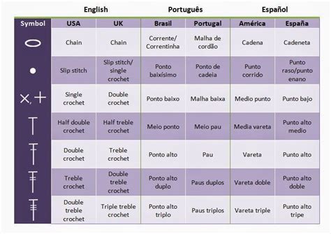 Crochet stitches conversions: English, Portuguese and Spanish ...