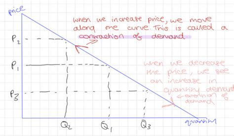 Demand And Demand Curve Flashcards Quizlet