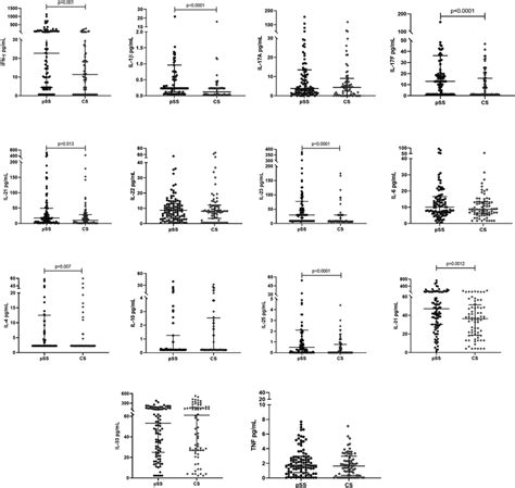 Cytokine Levels In Pss And Cs Cytokine Levels In Pss Patients And Cs Download Scientific