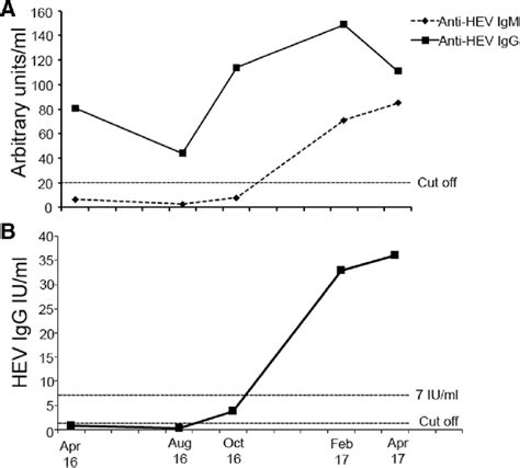 Development Of Anti Hev Igm And Igg Over Time Using Hev Elisa Panel