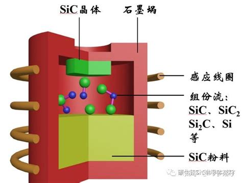 Sic碳化硅单晶的生长原理 知乎