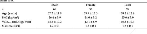 Table 1 From Accuracy Of Commonly Used Age Predicted Maximal Heart Rate Equations Semantic