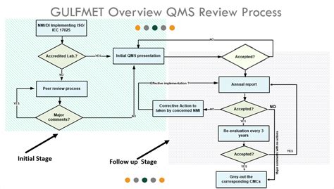 Quality Management System