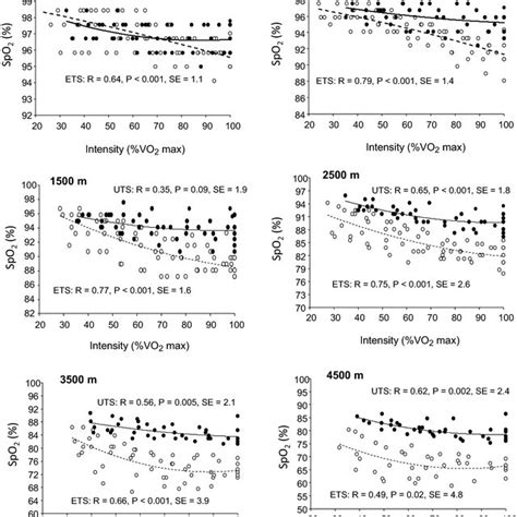 Relationship Between The Values Of Arterial Oxygen Saturation Spo