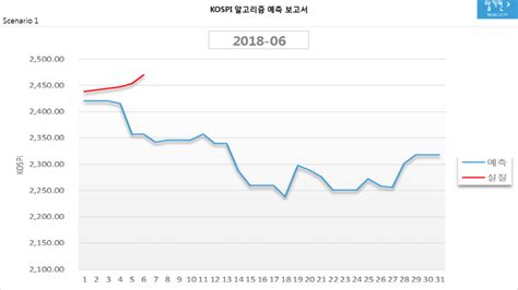 Kospi 코스피 알고리즘 예측 보고서 2018 06 07 네이버 블로그