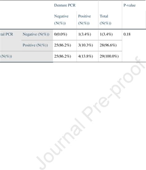 Table 1 From Viral Contamination Of Acrylic Resin Removable Denture