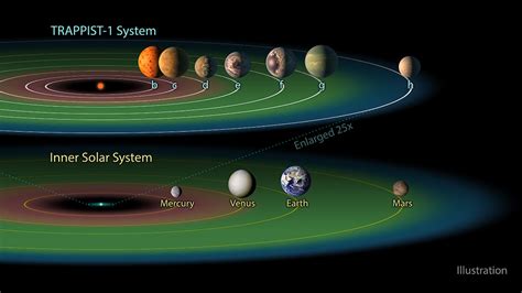 Scoperto un nuovo sistema solare con 7 pianeti E c è il sosia della