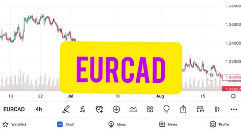 EURCAD Forex Trading Of Technical Analysis Time Monthly Daily