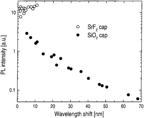 Pl Intensity Of Sio 2 Capped And Srf 2 Capped Material After Ved At Download Scientific