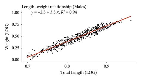 Weight Length Relationship WLR Of Males Of Hypancistrus Zebra Based