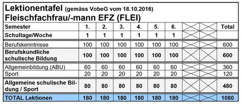 Fleischfachmann Frau Efz Gewerbliche Berufsschule Chur