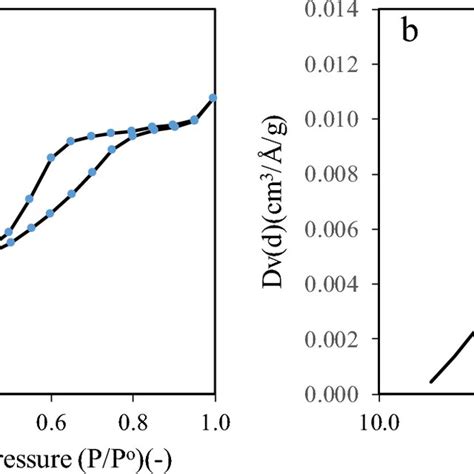 N2 Adsorption Desorption Isotherm A And Pore Size Distribution B Of