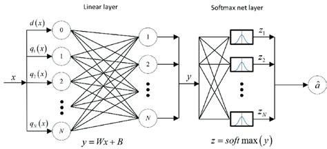 Neural Network Architecture Download Scientific Diagram