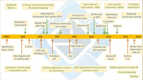 Automation Evolution Timeline Quality Spectrum