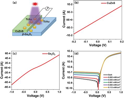 a Schematic illustration of CuZnS βGa2O3 heterojunction Download