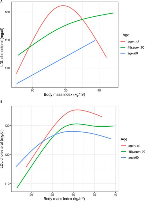 Sex Differences In The Non Linear Association Between BMI And LDL Cholesterol In Type 2 Diabetes