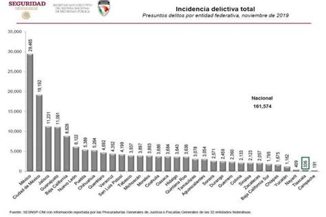 Tlaxcala Es Segundo Estado Con Menor Incidencia Delictiva Del País En