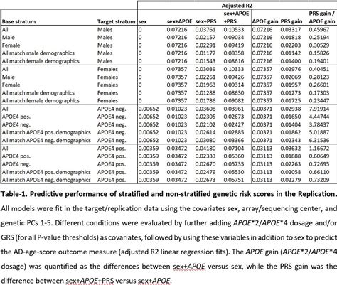No Added Value Of Sex And Apoe Stratification For Alzheimers Disease Genetic Risk Scores