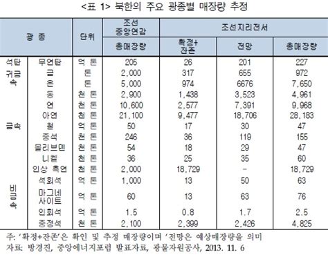 Koreaviews 참고 북한 광물자원 추산 통계 최근 보고서 정리