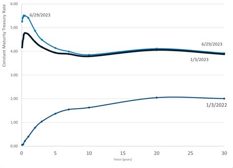 Daily Treasury Par Yield Curve Rates 29 Jun 2023 Actuarial News